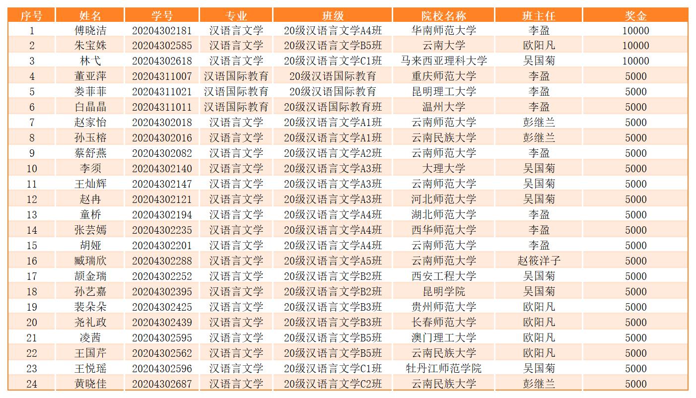 人文学院2024届毕业生第一批考研奖励_Sheet1